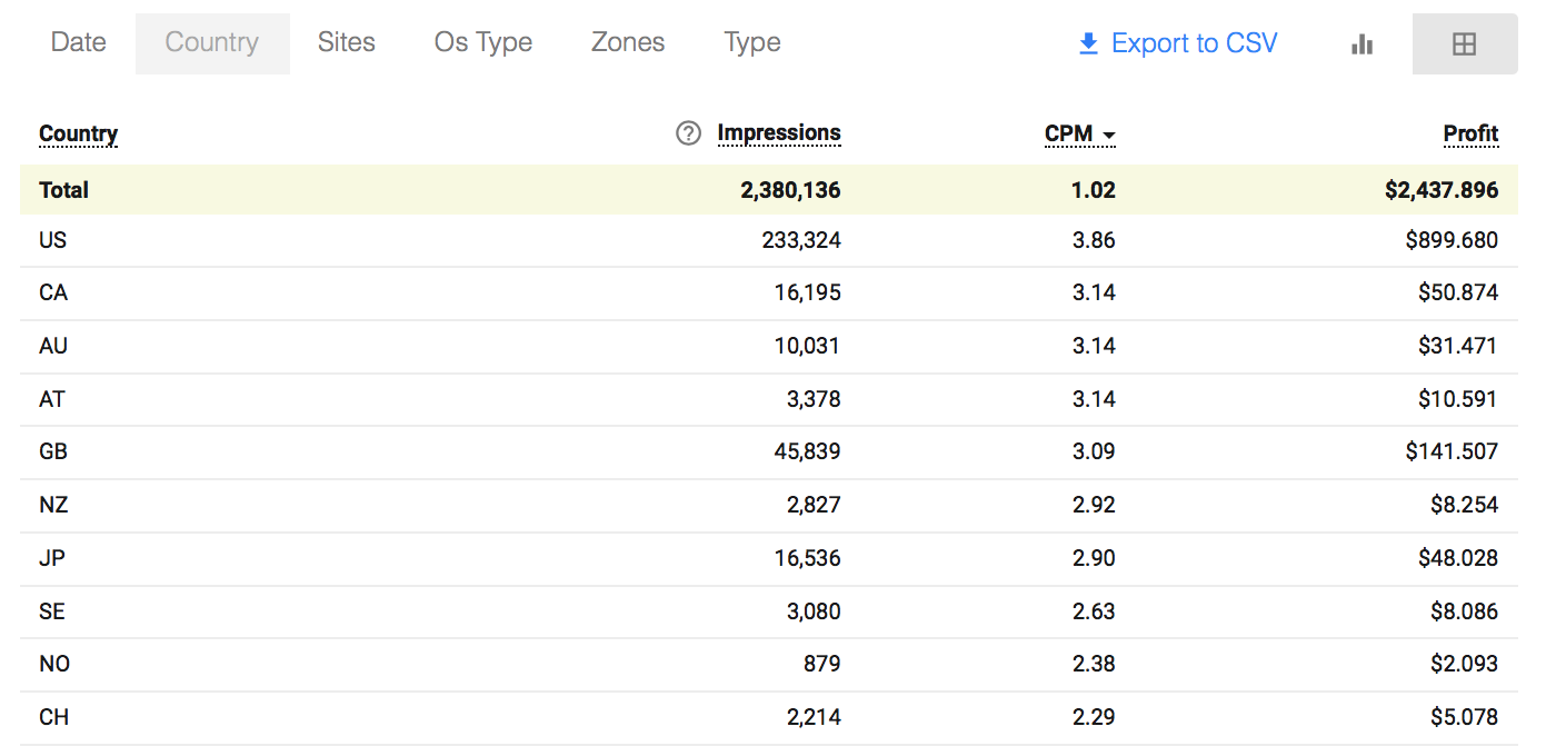 TOP  CPM by Country and their Rates 