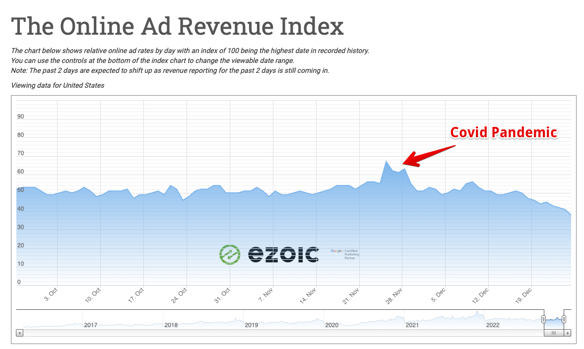 Monetag - Ezoic ad revenue index