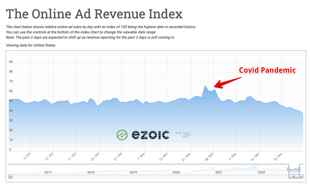 Why my  CPM is SO HIGH $100+ Channel 