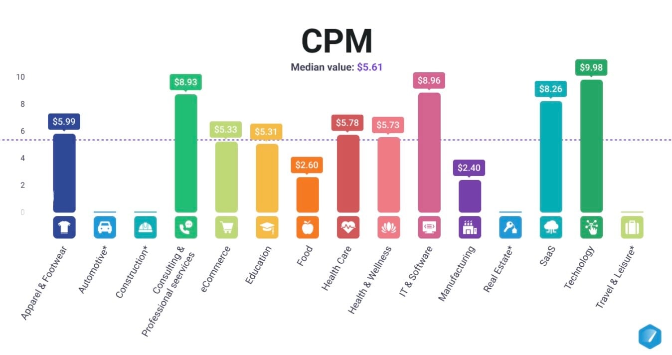 Monetag - Facebook advertising cost benchmarks showing average CPC and CPM across industries