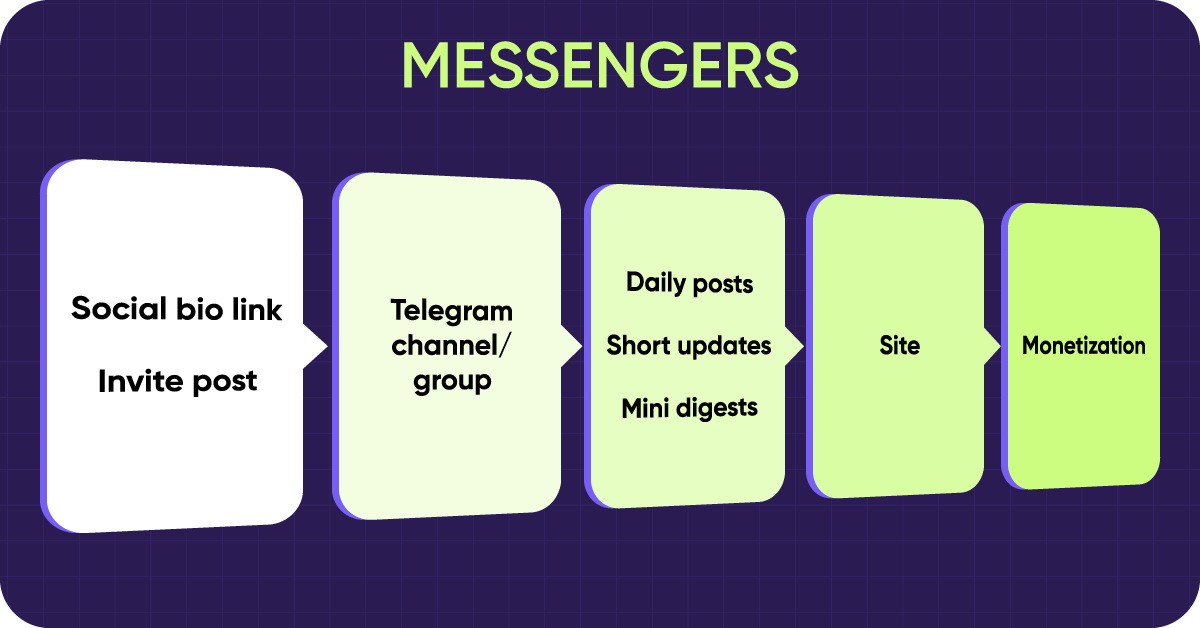 Monetag - illustration showing how messenger channels and daily updates drive users from social links to your site and monetization
