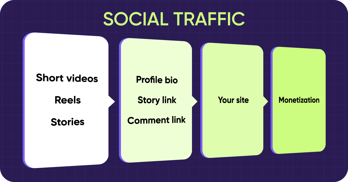 Monetag - social traffic flow from short videos to monetization