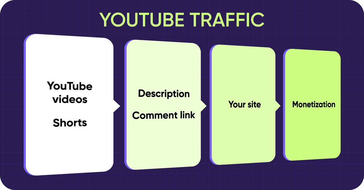 Monetag - YouTube traffic funnel showing videos, Shorts, links, and monetization