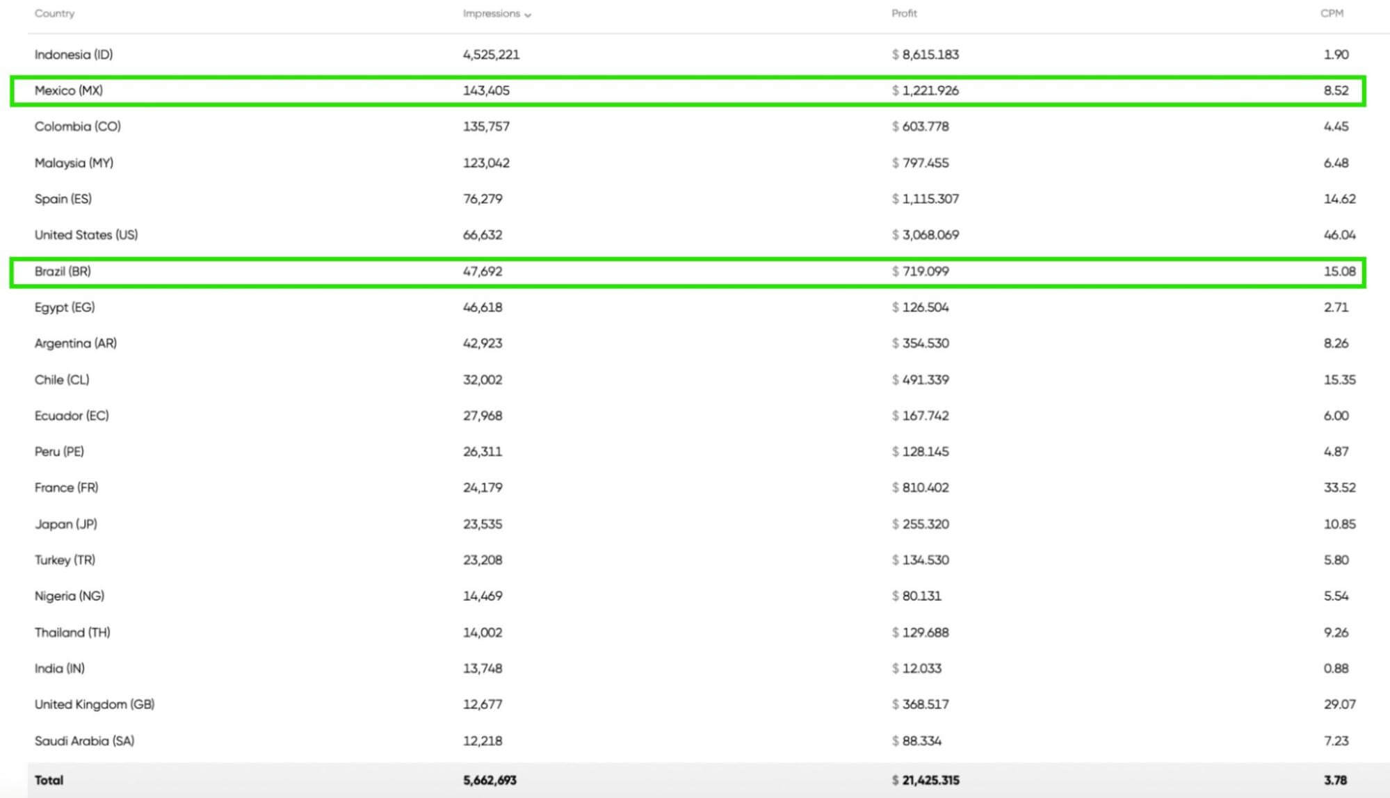Monetag - dashboard table highlighting SmartLink Twitter CPM results for Mexico and Brazil