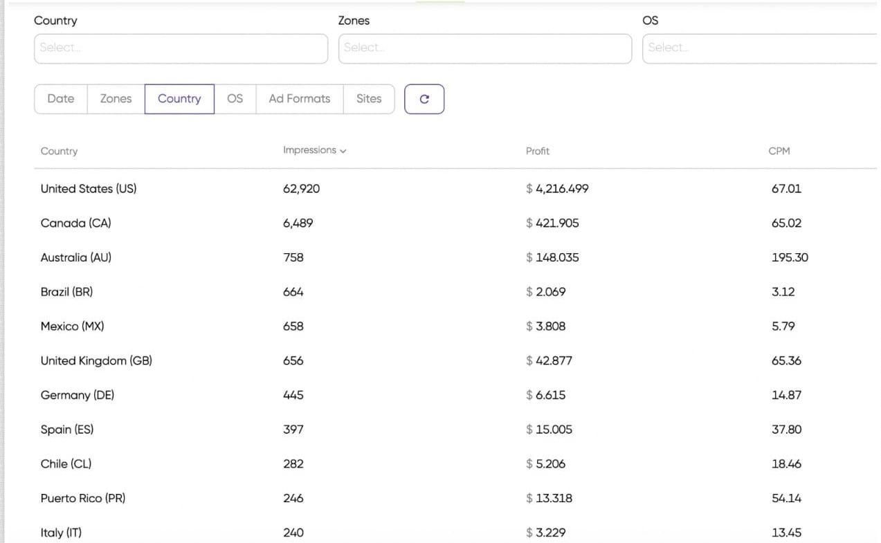 Monetag - dashboard showing profit and CPM by country, led by the US and Canada.