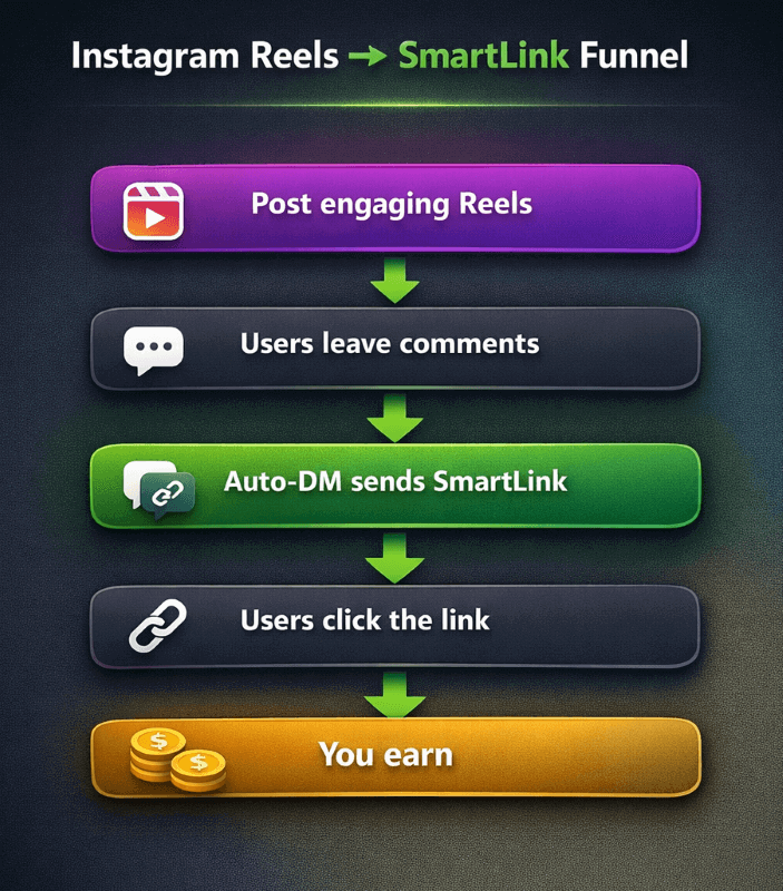 Monetag - diagram: Instagram Reels to SmartLink funnel with auto-DM, link clicks, and earnings.