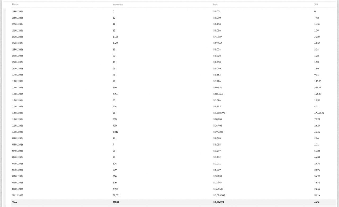 Monetag - report showing daily profit and CPM with $5,174 net monthly total and $66.76 CPM.