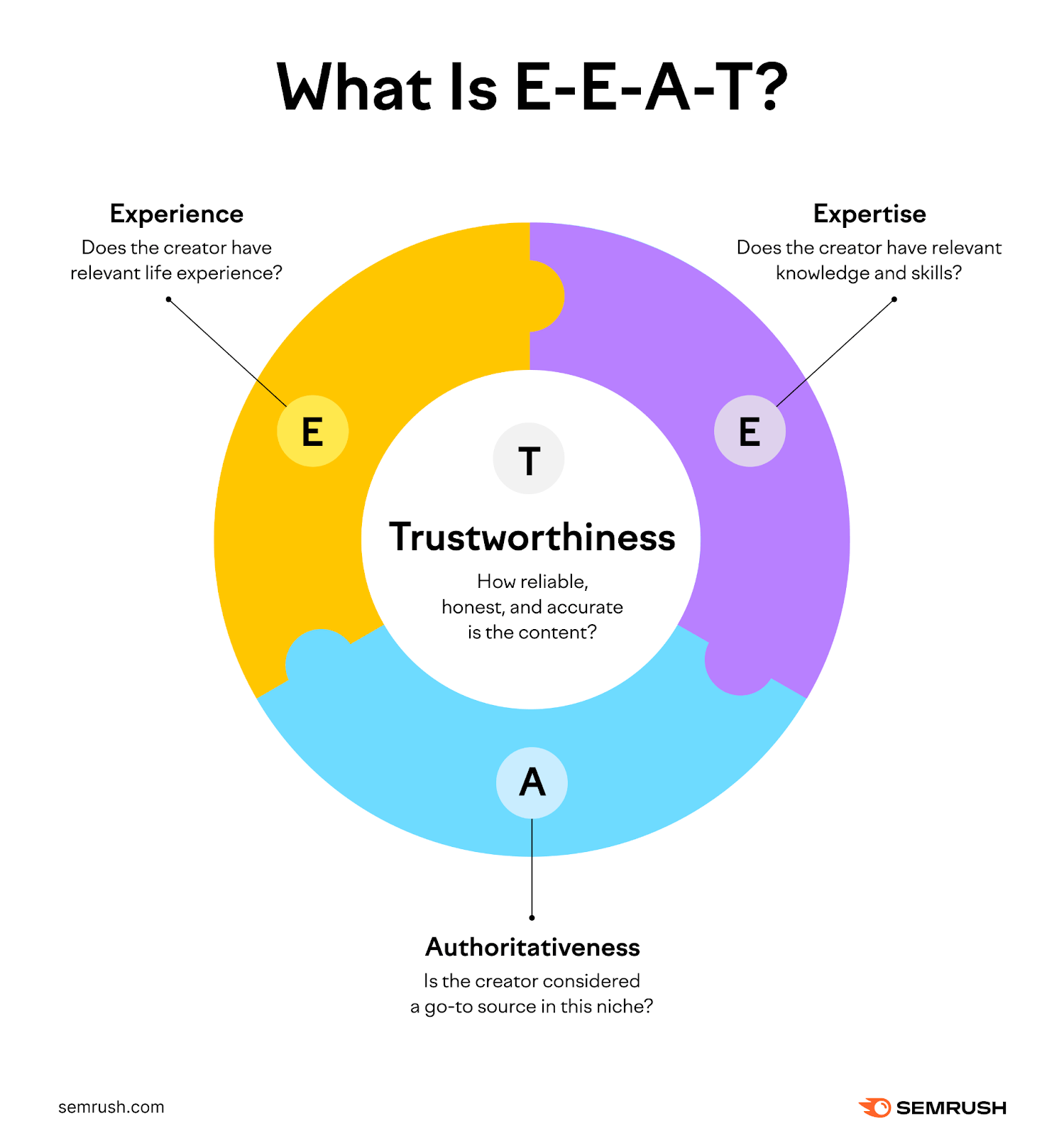 Monetag - E-E-A-T signals for trust, expertise, authority, and experience