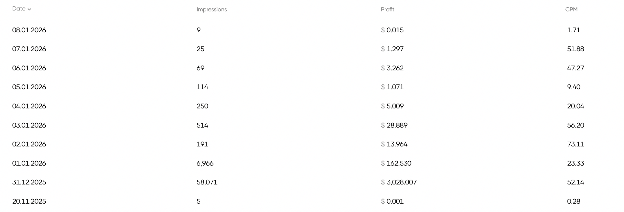 Monetag - report showing daily profit and CPM with ,174 net monthly total and .76 CPM.