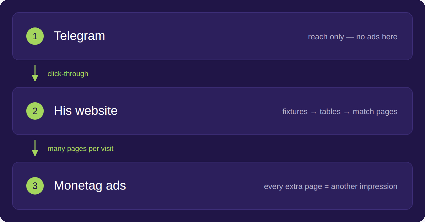 monetag-case-sports-traffic-from-telegram-how it works